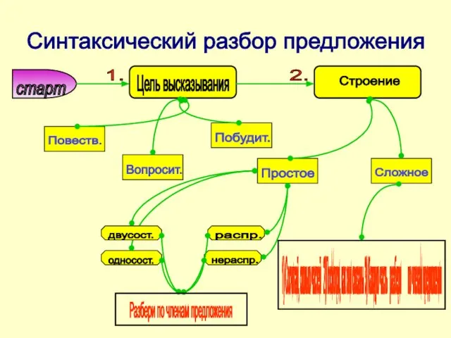 Синтаксический разбор предложения 1. 2. Цель высказывания Строение Повеств. Вопросит. Побудит. Простое