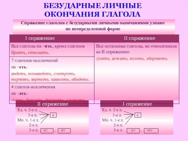 БЕЗУДАРНЫЕ ЛИЧНЫЕ ОКОНЧАНИЯ ГЛАГОЛА Ед. ч. 2-е л. 3-е л. и Мн.