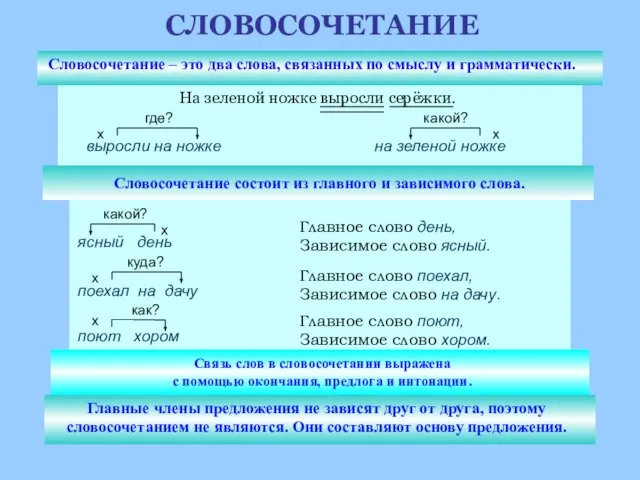 СЛОВОСОЧЕТАНИЕ Словосочетание – это два слова, связанных по смыслу и грамматически. На