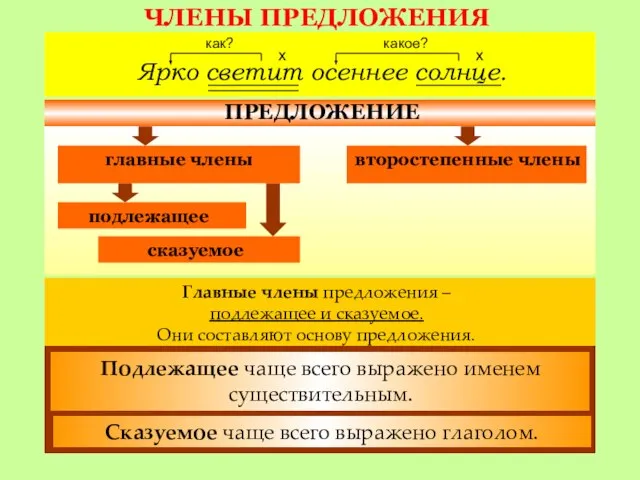 ЧЛЕНЫ ПРЕДЛОЖЕНИЯ Ярко светит осеннее солнце. ПРЕДЛОЖЕНИЕ главные члены второстепенные члены подлежащее