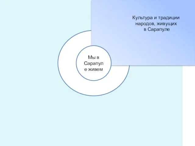 Мы в Сарапуле живем Цикл занятий «Прикамский хоровод». Культура и традиции народов, живущих в Сарапуле