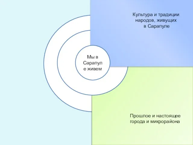 Мы в Сарапуле живем Цикл занятий «Прикамский хоровод». Цикл занятий: «Стоит над