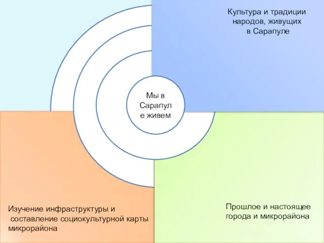 Мы в Сарапуле живем Цикл занятий «Прикамский хоровод». Цикл занятий: «Стоит над