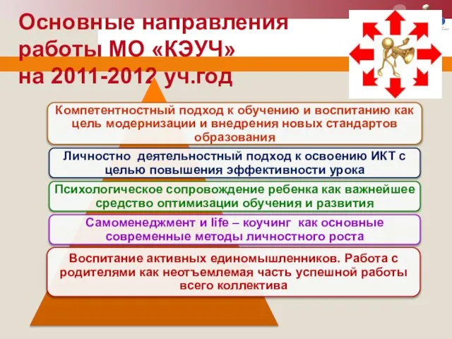 Основные направления работы МО «КЭУЧ» на 2011-2012 уч.год