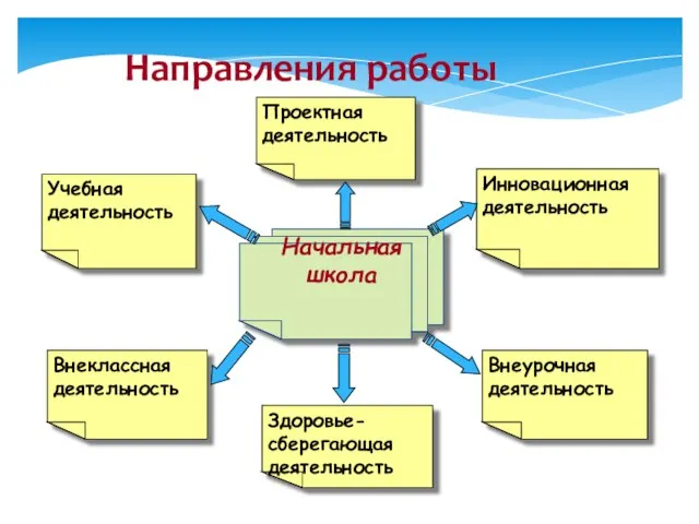 Направления работы Начальная школа Учебная деятельность Внеклассная деятельность Инновационная деятельность Внеурочная деятельность