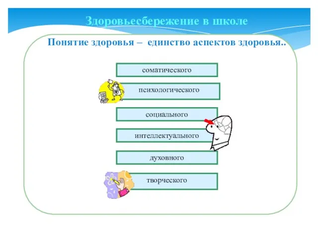 Здоровьесбережение в школе Понятие здоровья – единство аспектов здоровья..