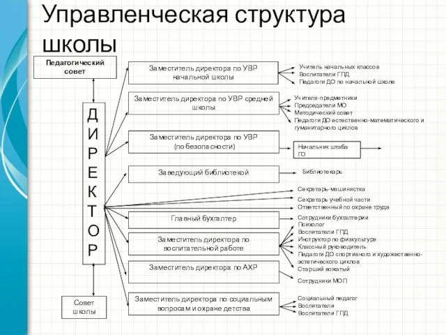 Управленческая структура школы Педагогический совет Заместитель директора по УВР начальной школы Заместитель