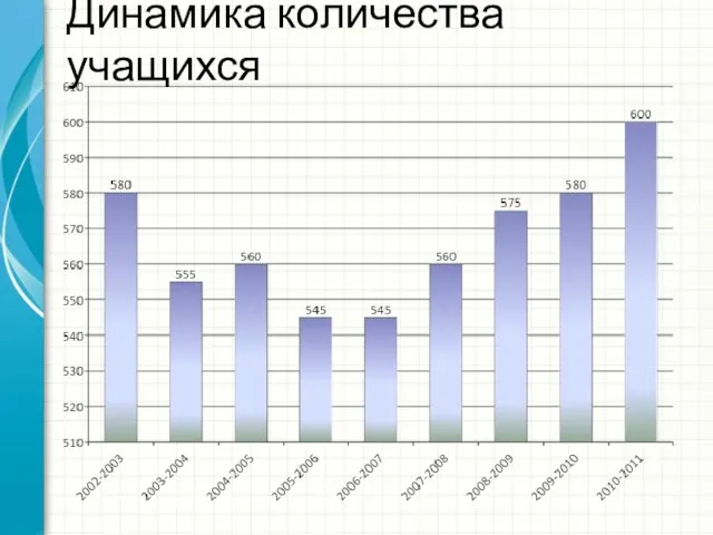 Динамика количества учащихся