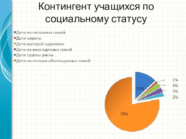 Контингент учащихся по социальному статусу