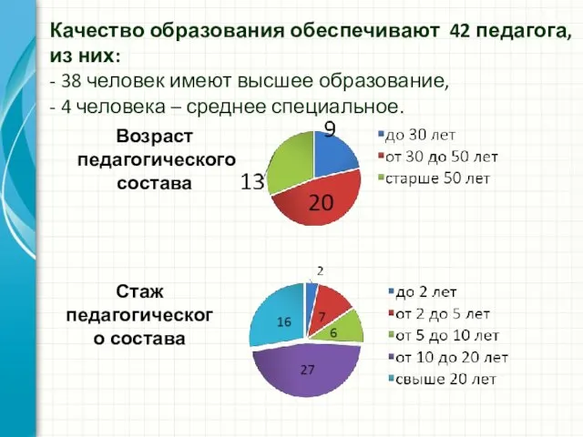 Качество образования обеспечивают 42 педагога, из них: - 38 человек имеют высшее