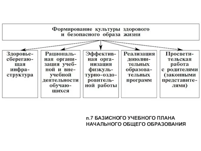 п.7 БАЗИСНОГО УЧЕБНОГО ПЛАНА НАЧАЛЬНОГО ОБЩЕГО ОБРАЗОВАНИЯ