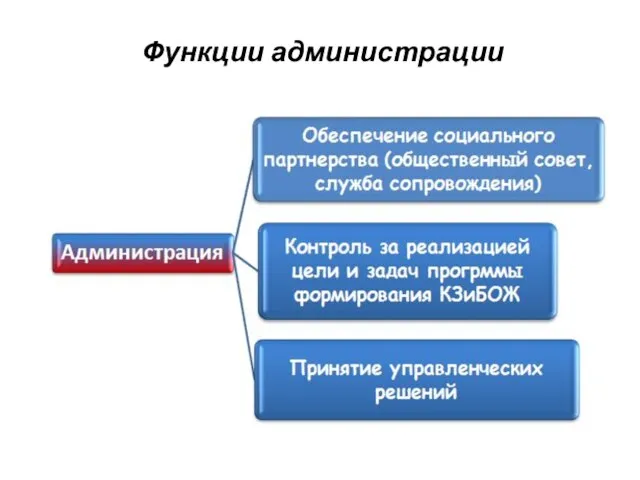 Функции администрации