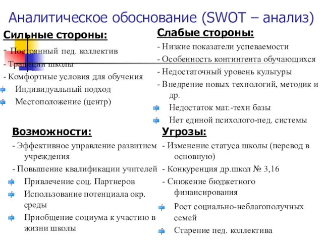 Аналитическое обоснование (SWOT – анализ) Сильные стороны: - Постоянный пед. коллектив -