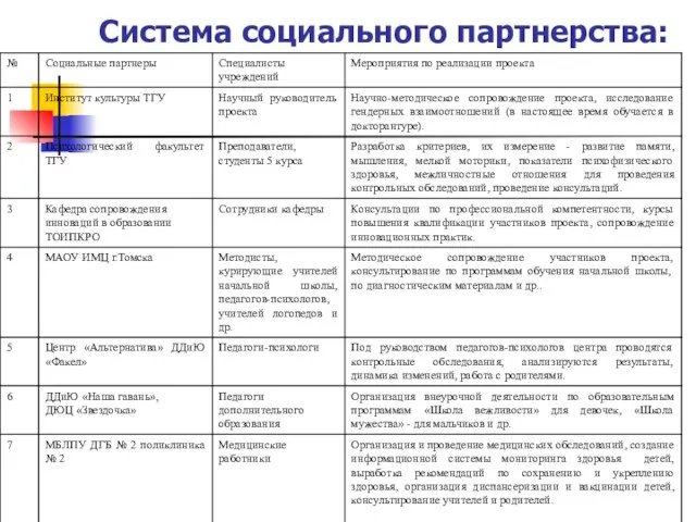 Система социального партнерства: