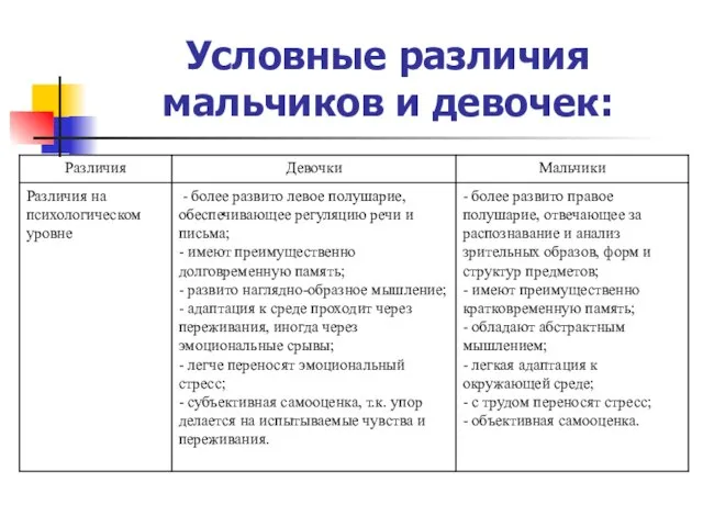 Условные различия мальчиков и девочек: