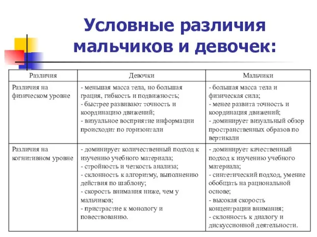 Условные различия мальчиков и девочек: