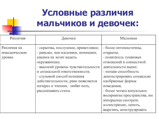 Условные различия мальчиков и девочек: