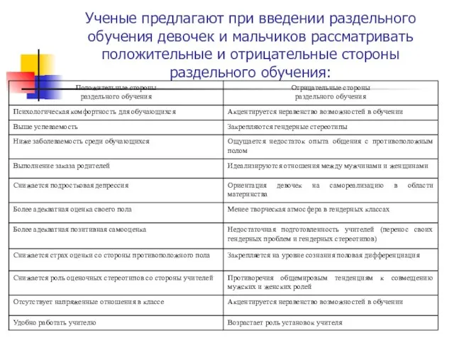 Ученые предлагают при введении раздельного обучения девочек и мальчиков рассматривать положительные и отрицательные стороны раздельного обучения: