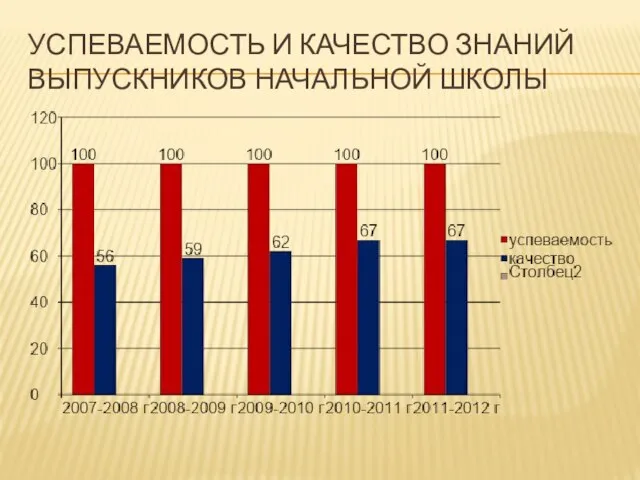 УСПЕВАЕМОСТЬ И КАЧЕСТВО ЗНАНИЙ ВЫПУСКНИКОВ НАЧАЛЬНОЙ ШКОЛЫ