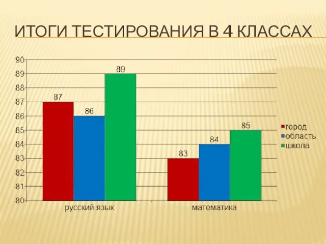 ИТОГИ ТЕСТИРОВАНИЯ В 4 КЛАССАХ