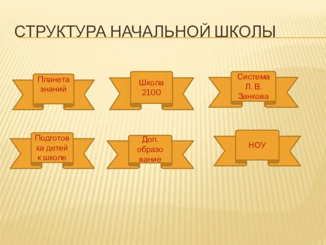 СТРУКТУРА НАЧАЛЬНОЙ ШКОЛЫ Планета знаний Школа 2100 Система Л. В. Занкова Доп.