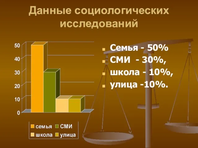 Данные социологических исследований Семья - 50% СМИ - 30%, школа - 10%, улица -10%.