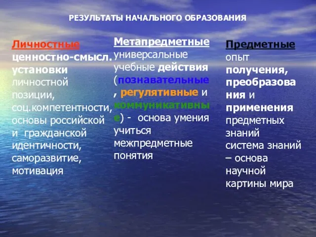 РЕЗУЛЬТАТЫ НАЧАЛЬНОГО ОБРАЗОВАНИЯ Личностные ценностно-смысл. установки личностной позиции, соц.компетентности, основы российской и