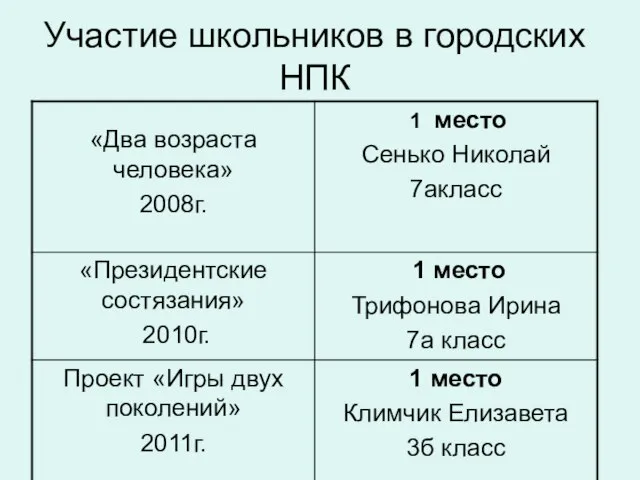 Участие школьников в городских НПК