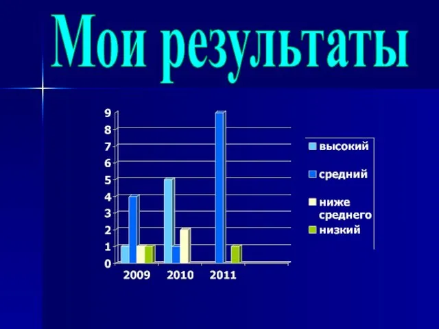 Мои результаты