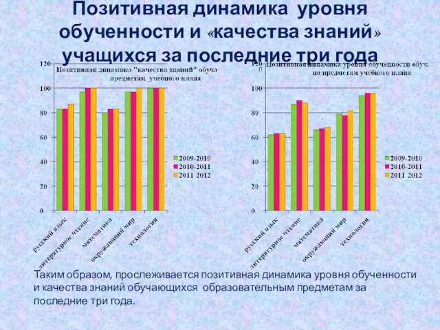 Позитивная динамика уровня обученности и «качества знаний» учащихся за последние три года