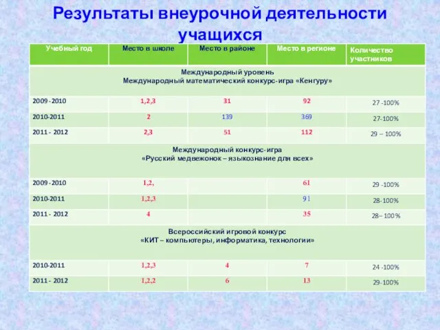 Результаты внеурочной деятельности учащихся