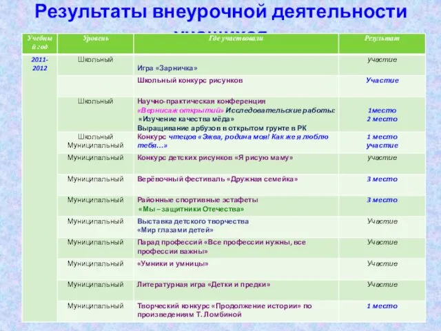 Результаты внеурочной деятельности учащихся