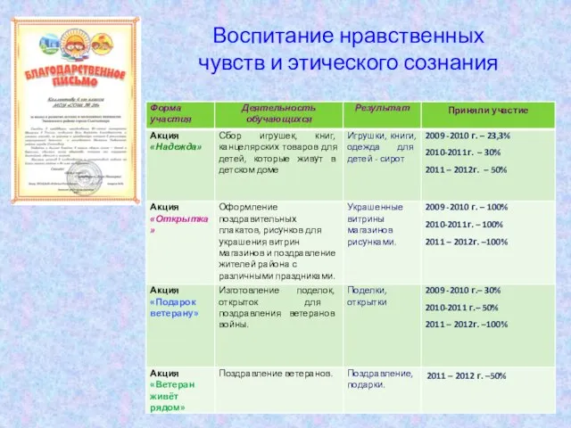 Воспитание нравственных чувств и этического сознания