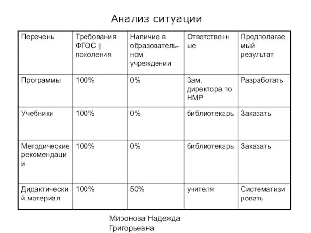 Миронова Надежда Григорьевна Анализ ситуации