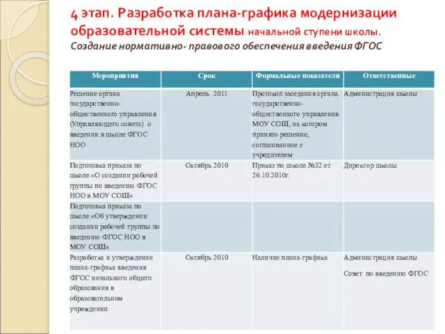 4 этап. Разработка плана-графика модернизации образовательной системы начальной ступени школы. Создание нормативно- правового обеспечения введения ФГОС