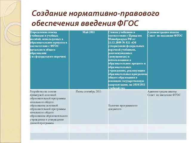 Создание нормативно-правового обеспечения введения ФГОС