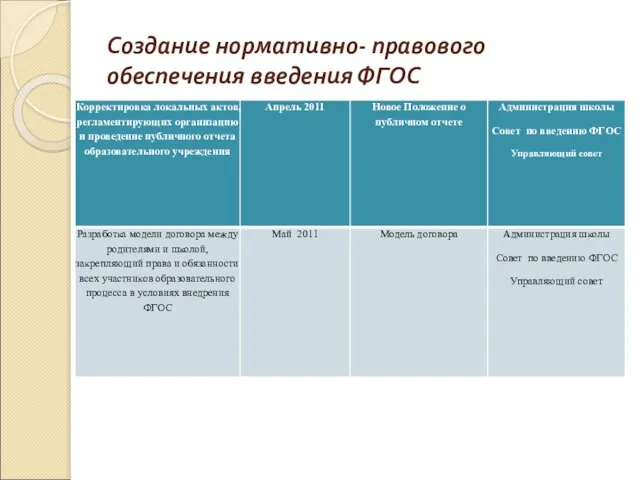 Создание нормативно- правового обеспечения введения ФГОС