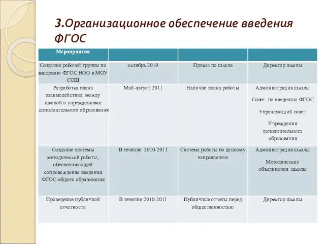 3.Организационное обеспечение введения ФГОС