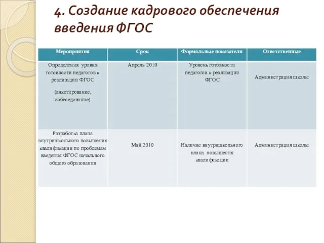 4. Создание кадрового обеспечения введения ФГОС