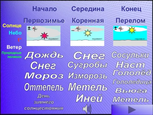 Первозимье Дождь Снег Мороз Оттепель День зимнего солнцестояния ± Коренная Снег Сугробы