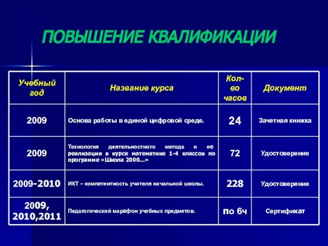 ПОВЫШЕНИЕ КВАЛИФИКАЦИИ