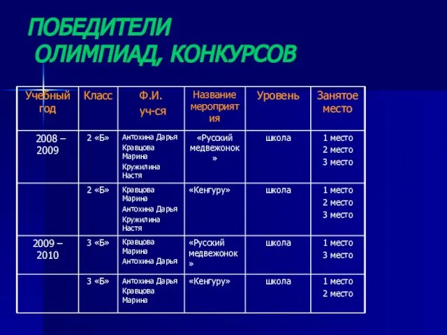 ПОБЕДИТЕЛИ ОЛИМПИАД, КОНКУРСОВ