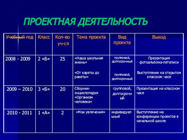 ПРОЕКТНАЯ ДЕЯТЕЛЬНОСТЬ