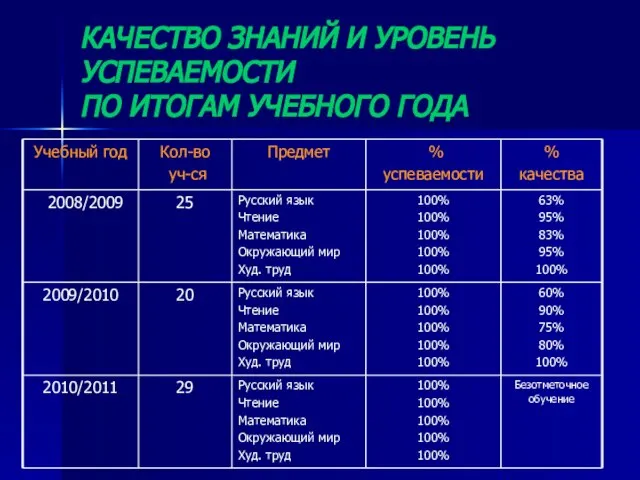 КАЧЕСТВО ЗНАНИЙ И УРОВЕНЬ УСПЕВАЕМОСТИ ПО ИТОГАМ УЧЕБНОГО ГОДА