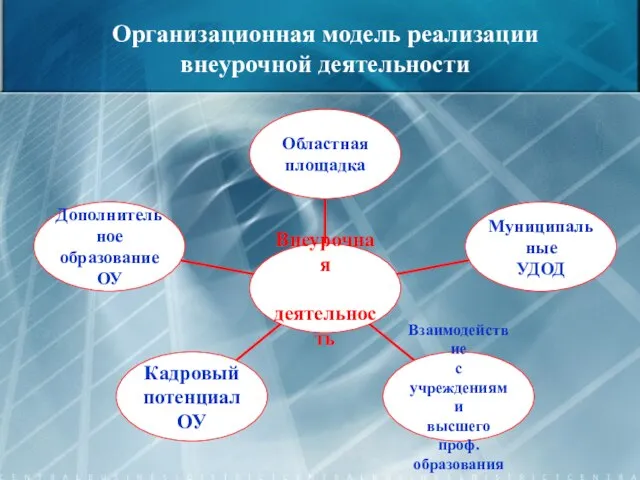 Организационная модель реализации внеурочной деятельности