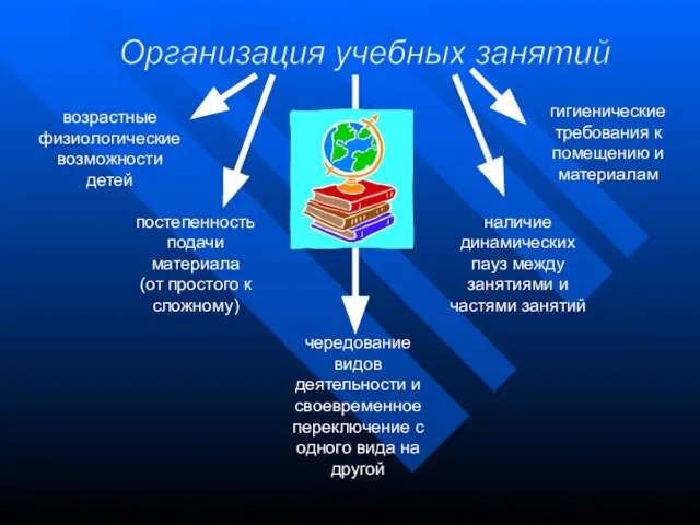 возрастные физиологические возможности детей постепенность подачи материала (от простого к сложному) чередование