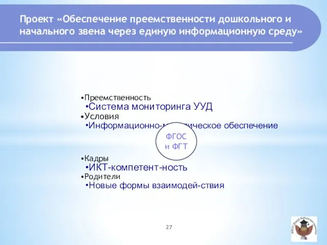 Преемственность Система мониторинга УУД Условия Информационно-методическое обеспечение Кадры ИКТ-компетент-ность Родители Новые формы взаимодей-ствия ФГОС и ФГТ