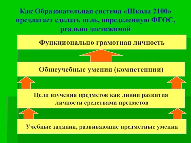 Как Образовательная система «Школа 2100» предлагает сделать цель, определенную ФГОС, реально достижимой