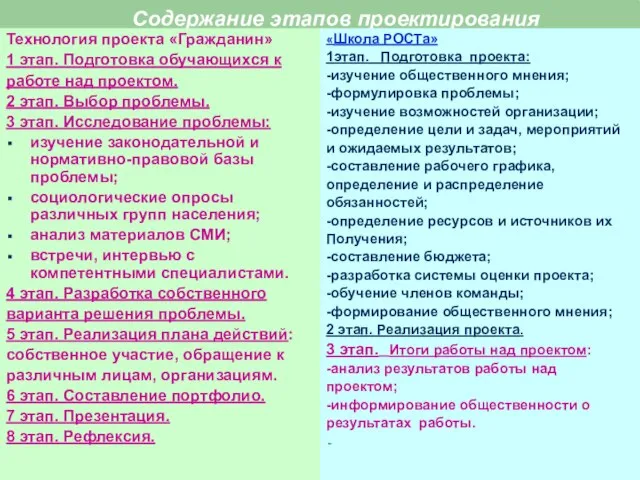 Содержание этапов проектирования Технология проекта «Гражданин» 1 этап. Подготовка обучающихся к работе