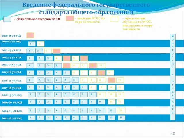 2010-11 уч.год 2011-12 уч.год - обязательное введение ФГОС - введение ФГОС по